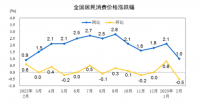 2月份CPI和PPI同比漲幅回