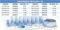 主板注冊制首批10家企