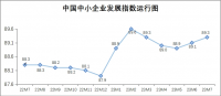 繼續(xù)上升，7月中國(guó)中小